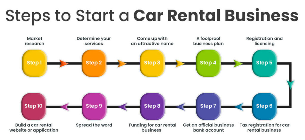 briefly write views for how to start car rental business?