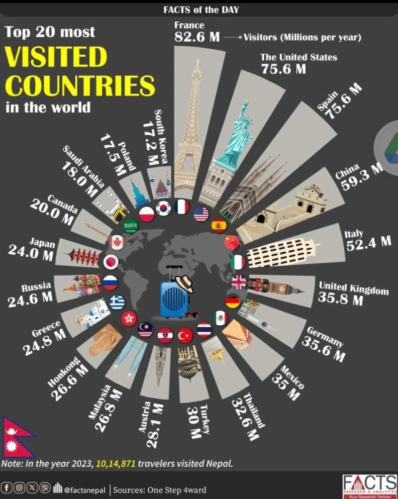 how can be the most visited countries in the world are ranked?